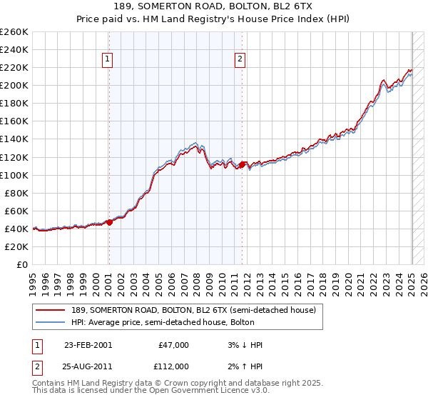 189, SOMERTON ROAD, BOLTON, BL2 6TX: Price paid vs HM Land Registry's House Price Index