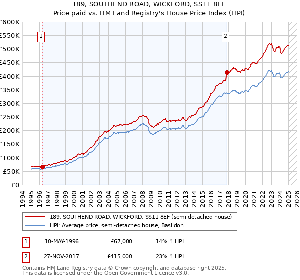 189, SOUTHEND ROAD, WICKFORD, SS11 8EF: Price paid vs HM Land Registry's House Price Index