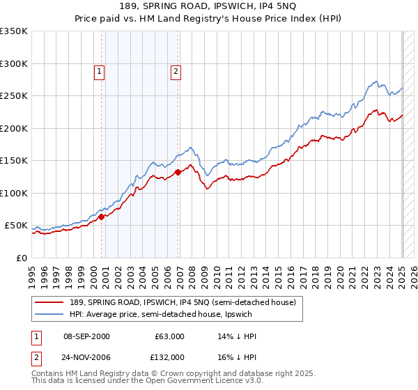 189, SPRING ROAD, IPSWICH, IP4 5NQ: Price paid vs HM Land Registry's House Price Index