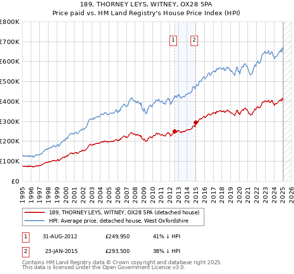 189, THORNEY LEYS, WITNEY, OX28 5PA: Price paid vs HM Land Registry's House Price Index