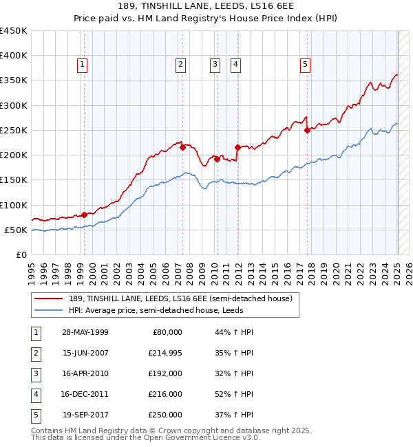 189, TINSHILL LANE, LEEDS, LS16 6EE: Price paid vs HM Land Registry's House Price Index