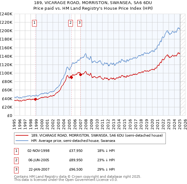 189, VICARAGE ROAD, MORRISTON, SWANSEA, SA6 6DU: Price paid vs HM Land Registry's House Price Index