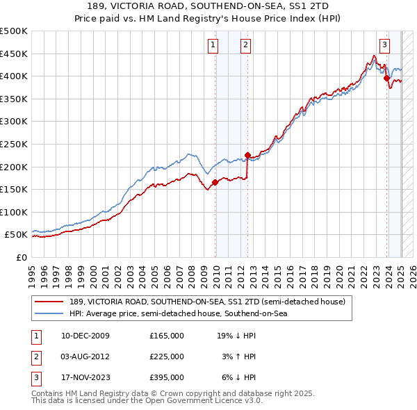 189, VICTORIA ROAD, SOUTHEND-ON-SEA, SS1 2TD: Price paid vs HM Land Registry's House Price Index