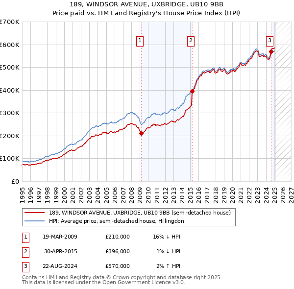 189, WINDSOR AVENUE, UXBRIDGE, UB10 9BB: Price paid vs HM Land Registry's House Price Index