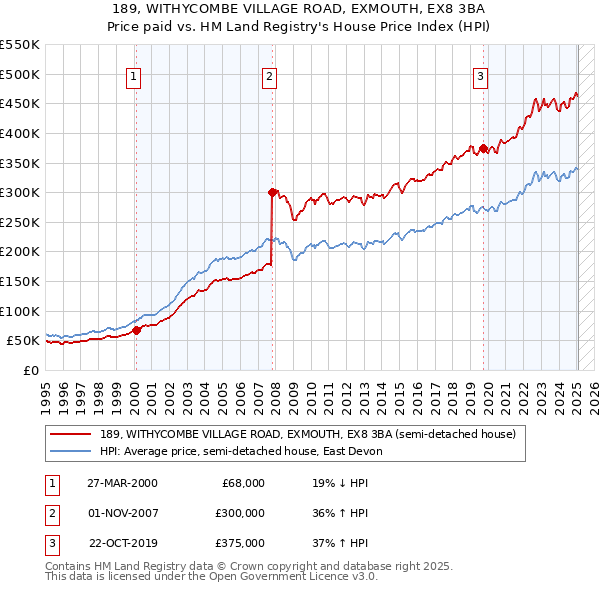 189, WITHYCOMBE VILLAGE ROAD, EXMOUTH, EX8 3BA: Price paid vs HM Land Registry's House Price Index