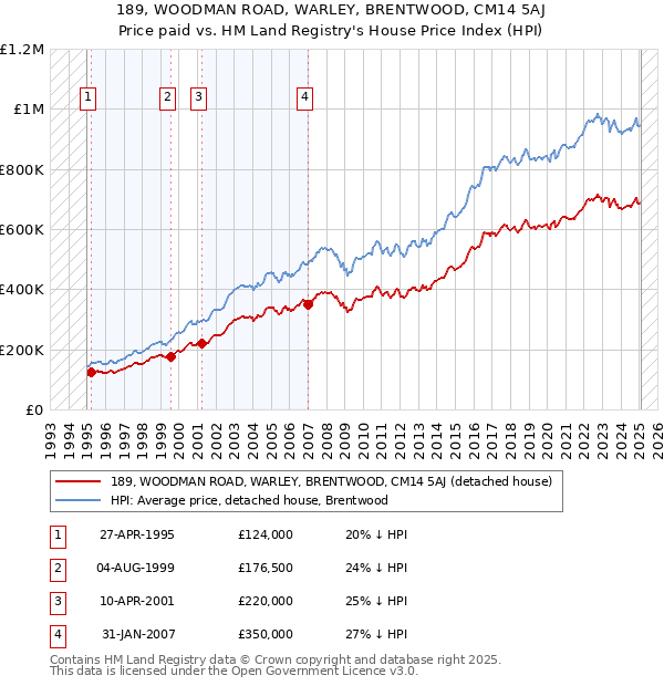 189, WOODMAN ROAD, WARLEY, BRENTWOOD, CM14 5AJ: Price paid vs HM Land Registry's House Price Index