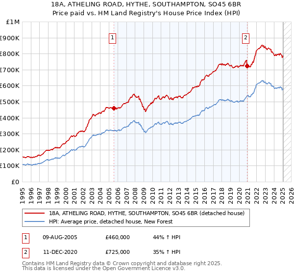 18A, ATHELING ROAD, HYTHE, SOUTHAMPTON, SO45 6BR: Price paid vs HM Land Registry's House Price Index