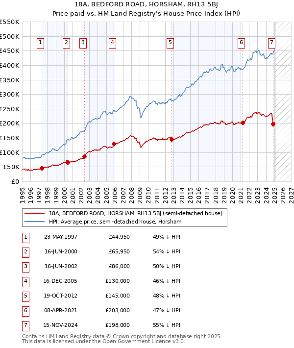 18A, BEDFORD ROAD, HORSHAM, RH13 5BJ: Price paid vs HM Land Registry's House Price Index