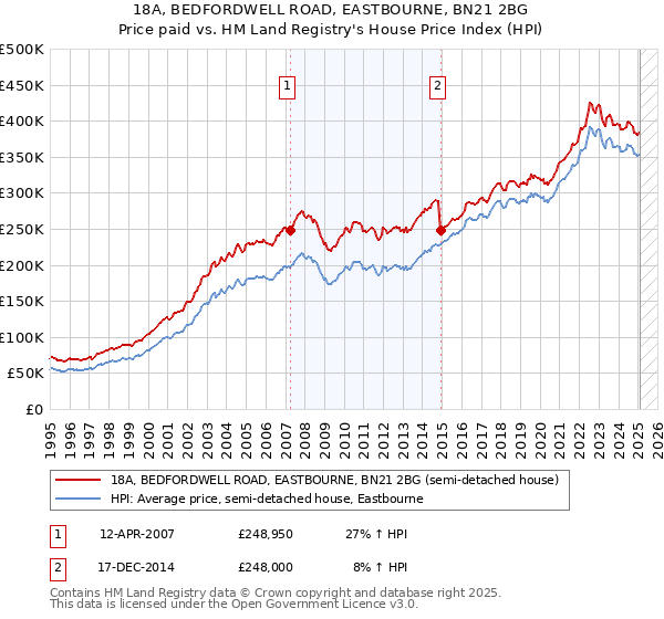 18A, BEDFORDWELL ROAD, EASTBOURNE, BN21 2BG: Price paid vs HM Land Registry's House Price Index