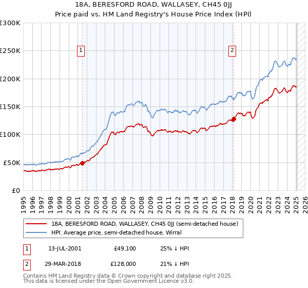 18A, BERESFORD ROAD, WALLASEY, CH45 0JJ: Price paid vs HM Land Registry's House Price Index