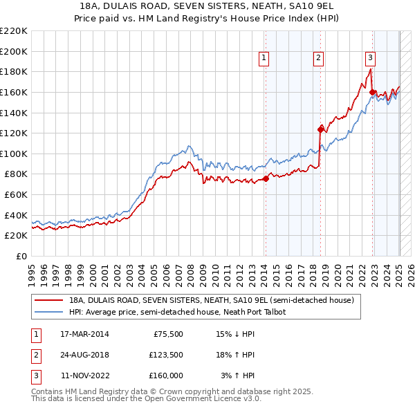 18A, DULAIS ROAD, SEVEN SISTERS, NEATH, SA10 9EL: Price paid vs HM Land Registry's House Price Index