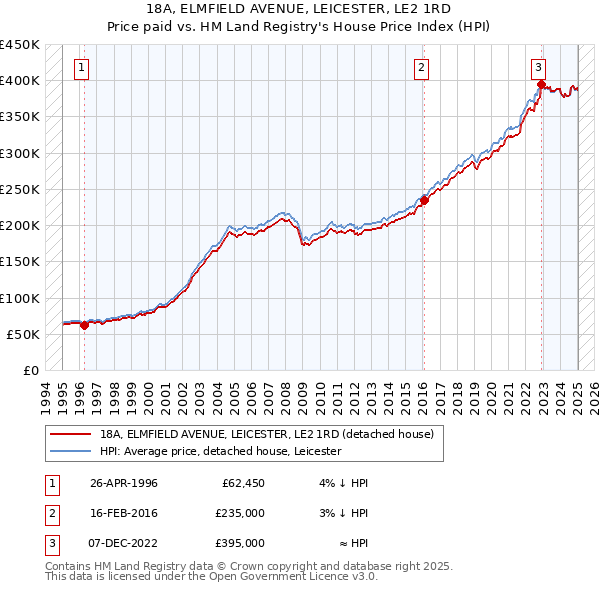 18A, ELMFIELD AVENUE, LEICESTER, LE2 1RD: Price paid vs HM Land Registry's House Price Index