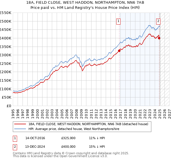 18A, FIELD CLOSE, WEST HADDON, NORTHAMPTON, NN6 7AB: Price paid vs HM Land Registry's House Price Index