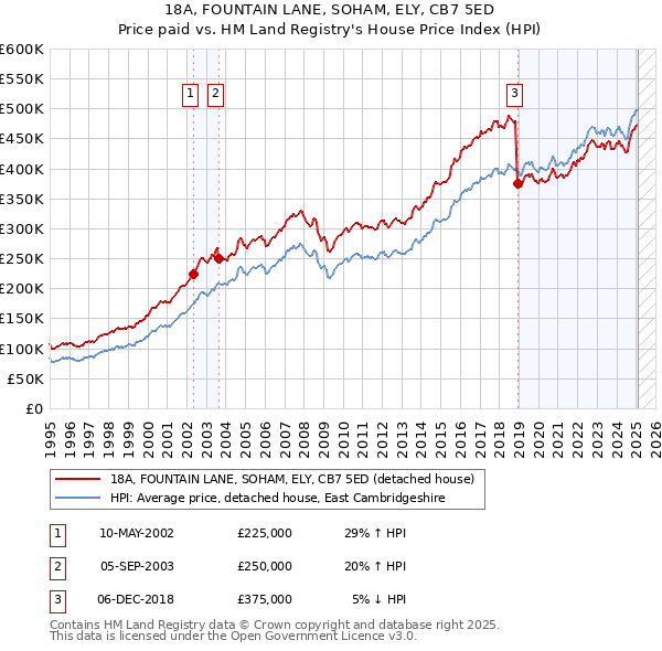 18A, FOUNTAIN LANE, SOHAM, ELY, CB7 5ED: Price paid vs HM Land Registry's House Price Index