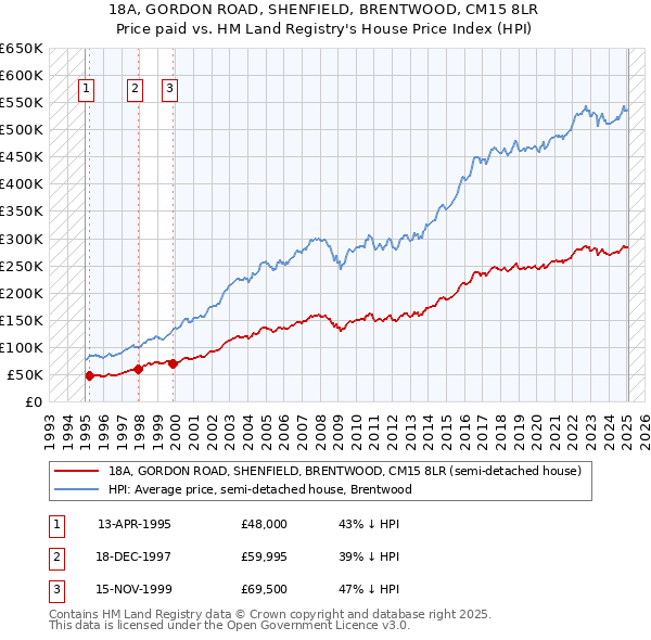 18A, GORDON ROAD, SHENFIELD, BRENTWOOD, CM15 8LR: Price paid vs HM Land Registry's House Price Index