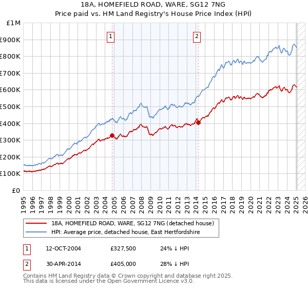 18A, HOMEFIELD ROAD, WARE, SG12 7NG: Price paid vs HM Land Registry's House Price Index