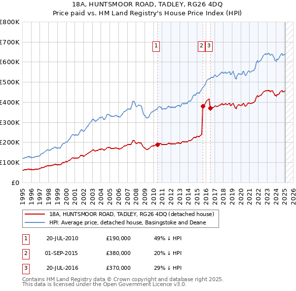18A, HUNTSMOOR ROAD, TADLEY, RG26 4DQ: Price paid vs HM Land Registry's House Price Index