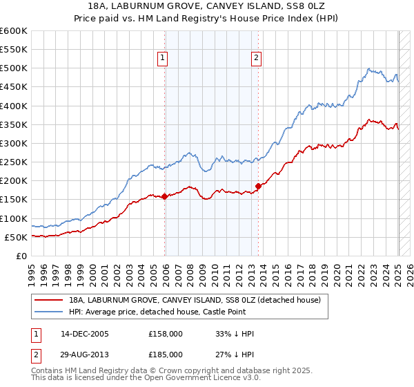 18A, LABURNUM GROVE, CANVEY ISLAND, SS8 0LZ: Price paid vs HM Land Registry's House Price Index