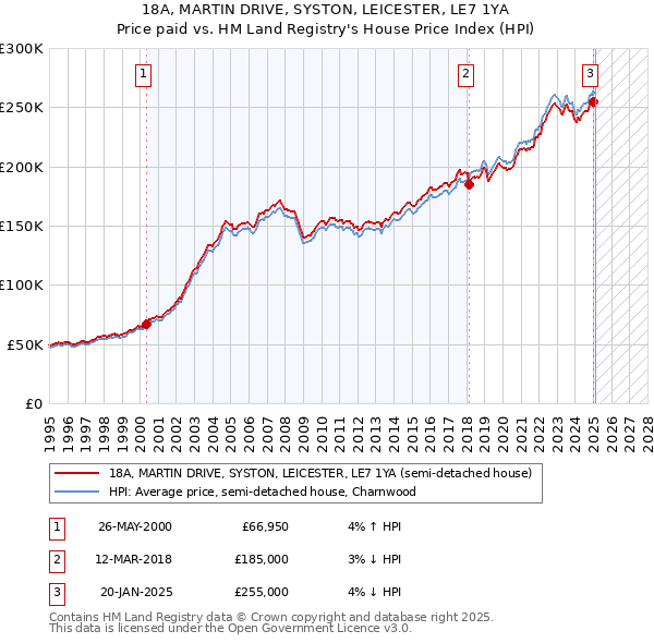 18A, MARTIN DRIVE, SYSTON, LEICESTER, LE7 1YA: Price paid vs HM Land Registry's House Price Index