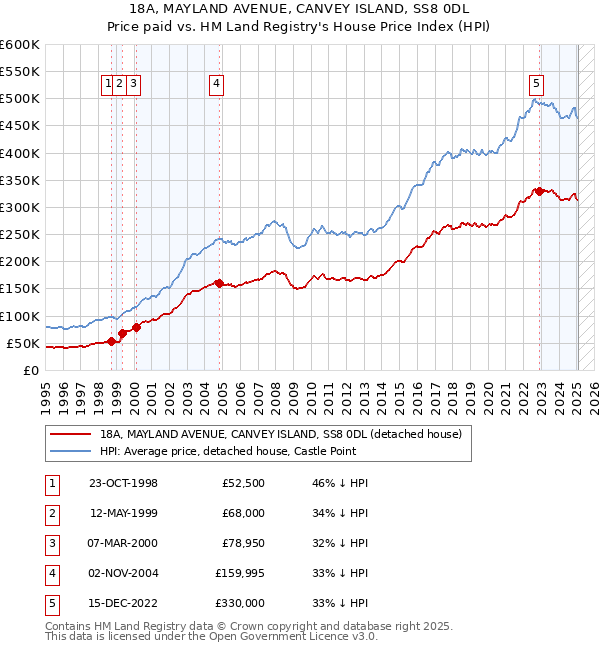 18A, MAYLAND AVENUE, CANVEY ISLAND, SS8 0DL: Price paid vs HM Land Registry's House Price Index