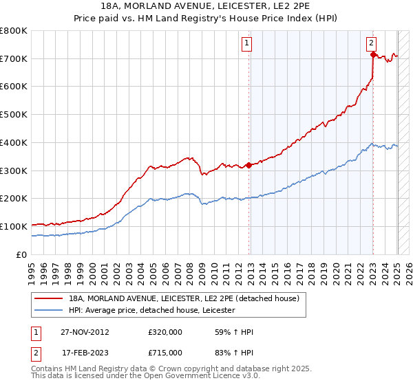 18A, MORLAND AVENUE, LEICESTER, LE2 2PE: Price paid vs HM Land Registry's House Price Index