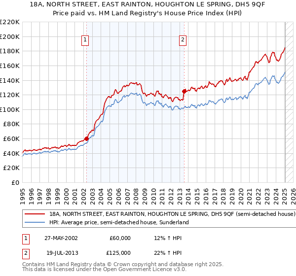18A, NORTH STREET, EAST RAINTON, HOUGHTON LE SPRING, DH5 9QF: Price paid vs HM Land Registry's House Price Index