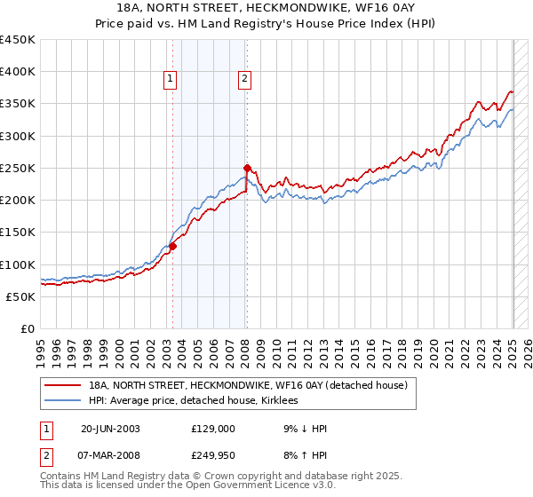 18A, NORTH STREET, HECKMONDWIKE, WF16 0AY: Price paid vs HM Land Registry's House Price Index
