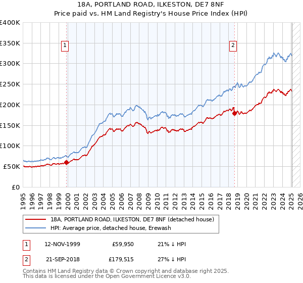 18A, PORTLAND ROAD, ILKESTON, DE7 8NF: Price paid vs HM Land Registry's House Price Index