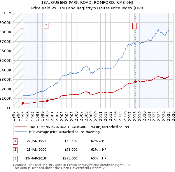 18A, QUEENS PARK ROAD, ROMFORD, RM3 0HJ: Price paid vs HM Land Registry's House Price Index