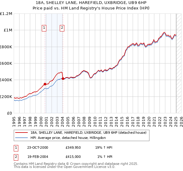 18A, SHELLEY LANE, HAREFIELD, UXBRIDGE, UB9 6HP: Price paid vs HM Land Registry's House Price Index