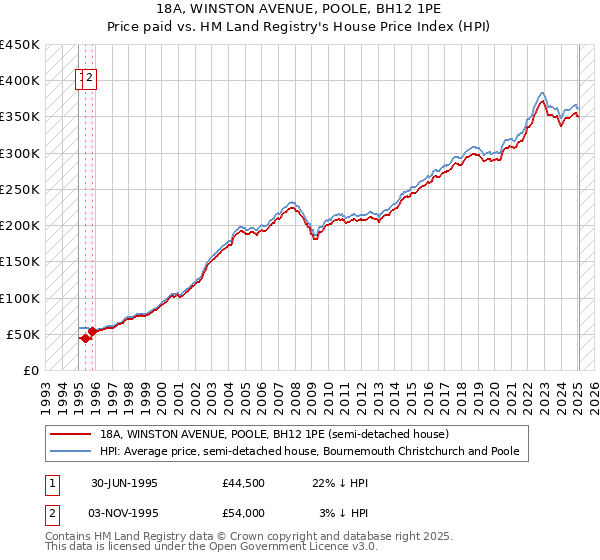 18A, WINSTON AVENUE, POOLE, BH12 1PE: Price paid vs HM Land Registry's House Price Index