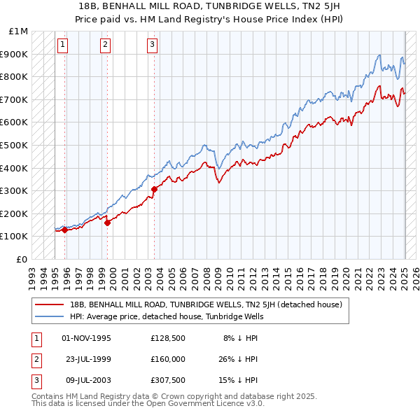 18B, BENHALL MILL ROAD, TUNBRIDGE WELLS, TN2 5JH: Price paid vs HM Land Registry's House Price Index