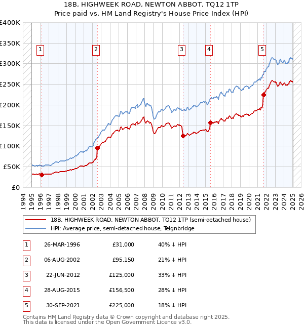 18B, HIGHWEEK ROAD, NEWTON ABBOT, TQ12 1TP: Price paid vs HM Land Registry's House Price Index
