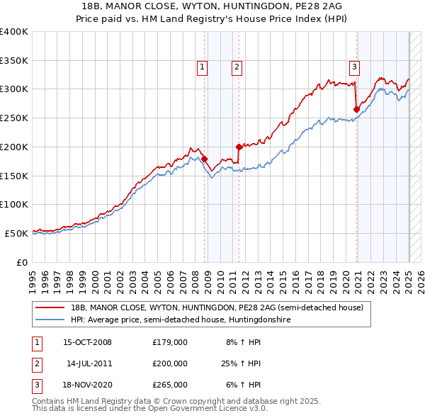 18B, MANOR CLOSE, WYTON, HUNTINGDON, PE28 2AG: Price paid vs HM Land Registry's House Price Index