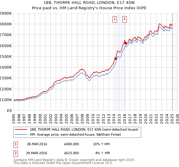 18B, THORPE HALL ROAD, LONDON, E17 4DN: Price paid vs HM Land Registry's House Price Index