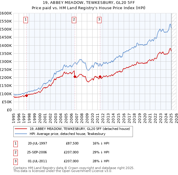 19, ABBEY MEADOW, TEWKESBURY, GL20 5FF: Price paid vs HM Land Registry's House Price Index