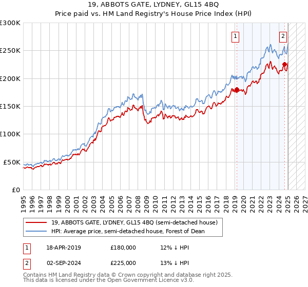 19, ABBOTS GATE, LYDNEY, GL15 4BQ: Price paid vs HM Land Registry's House Price Index