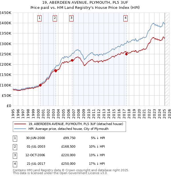 19, ABERDEEN AVENUE, PLYMOUTH, PL5 3UF: Price paid vs HM Land Registry's House Price Index