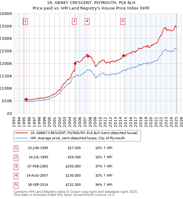 19, ABNEY CRESCENT, PLYMOUTH, PL6 6LH: Price paid vs HM Land Registry's House Price Index