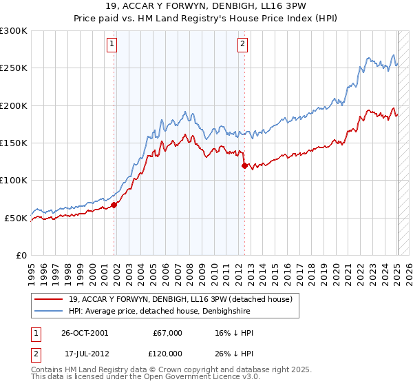 19, ACCAR Y FORWYN, DENBIGH, LL16 3PW: Price paid vs HM Land Registry's House Price Index