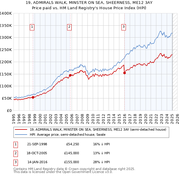 19, ADMIRALS WALK, MINSTER ON SEA, SHEERNESS, ME12 3AY: Price paid vs HM Land Registry's House Price Index