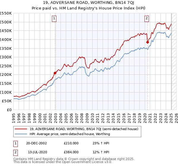 19, ADVERSANE ROAD, WORTHING, BN14 7QJ: Price paid vs HM Land Registry's House Price Index