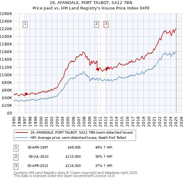 19, AFANDALE, PORT TALBOT, SA12 7BN: Price paid vs HM Land Registry's House Price Index
