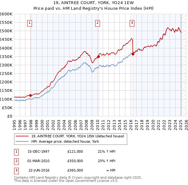 19, AINTREE COURT, YORK, YO24 1EW: Price paid vs HM Land Registry's House Price Index