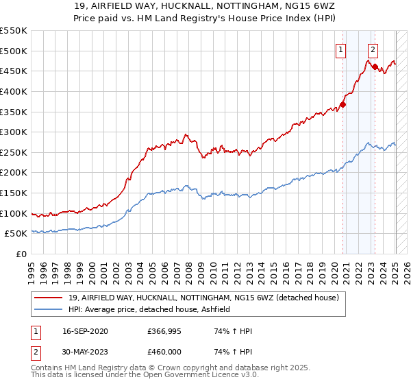 19, AIRFIELD WAY, HUCKNALL, NOTTINGHAM, NG15 6WZ: Price paid vs HM Land Registry's House Price Index