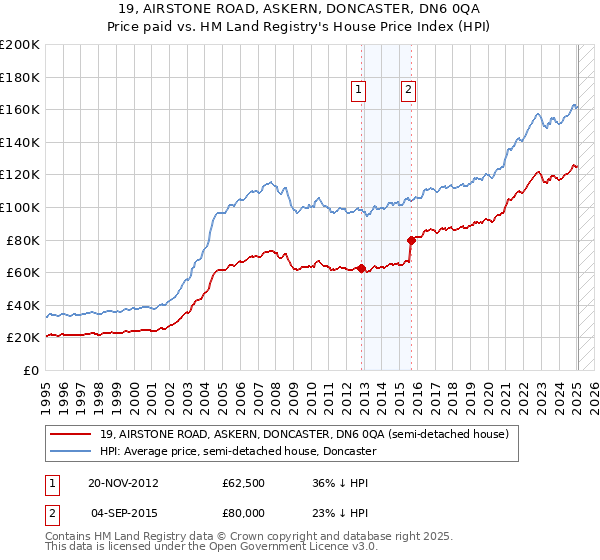 19, AIRSTONE ROAD, ASKERN, DONCASTER, DN6 0QA: Price paid vs HM Land Registry's House Price Index