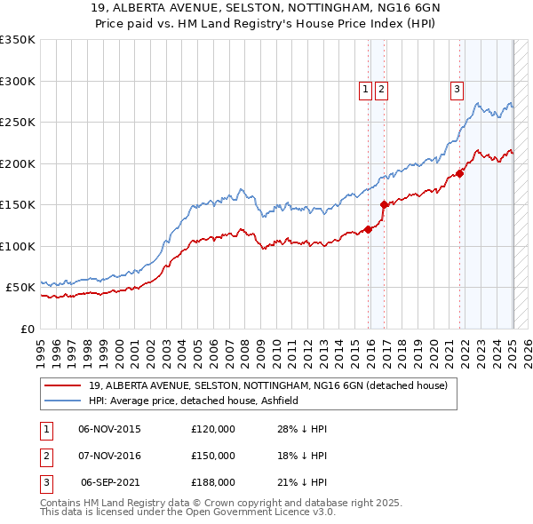 19, ALBERTA AVENUE, SELSTON, NOTTINGHAM, NG16 6GN: Price paid vs HM Land Registry's House Price Index