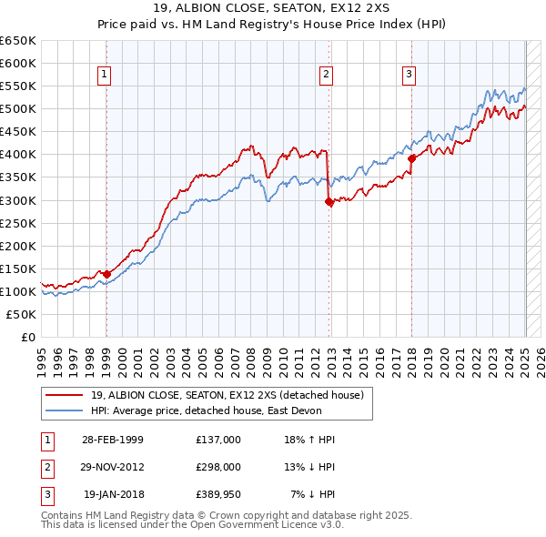 19, ALBION CLOSE, SEATON, EX12 2XS: Price paid vs HM Land Registry's House Price Index