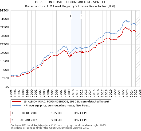 19, ALBION ROAD, FORDINGBRIDGE, SP6 1EL: Price paid vs HM Land Registry's House Price Index