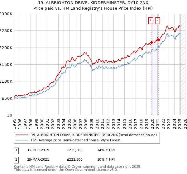 19, ALBRIGHTON DRIVE, KIDDERMINSTER, DY10 2NX: Price paid vs HM Land Registry's House Price Index